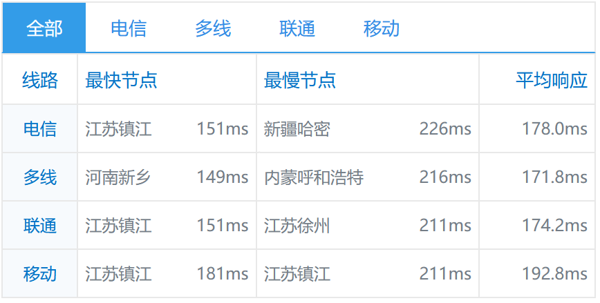 raksmart圣何塞30Mbps精品网线路独立服务器简单测评