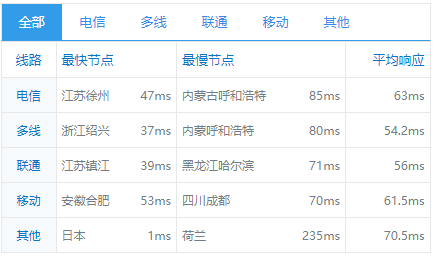 DMIT 日本东京VPS CN2 GIA 线路 简单评测