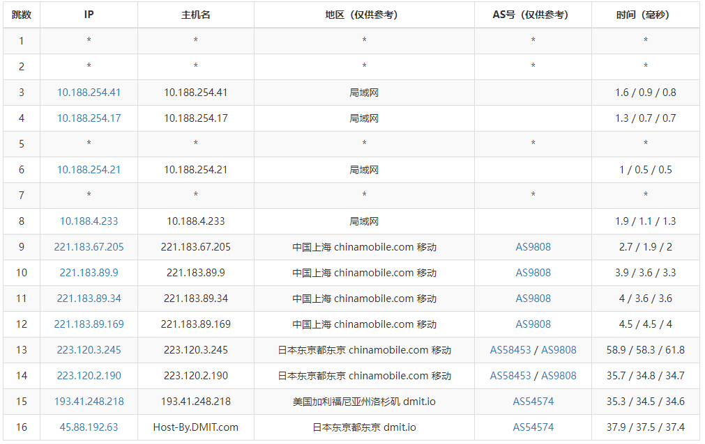 DMIT 日本东京VPS CN2 GIA 线路 简单评测