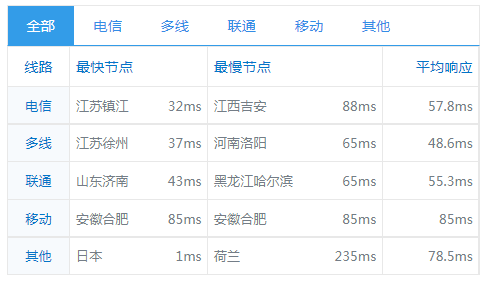 DMIT 日本VPS云服务器/CN2GIA线路/半价优惠/100Mbps带宽/年付197.4美元