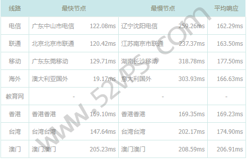 搬瓦工 美国CN2 GIA VPS怎么样？简单测评搬瓦工美国云服务器CN2 GIA线路