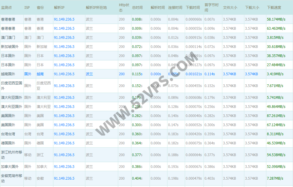 justhost：200Mbps香港VPS、不限流量、优惠后35.84元/月