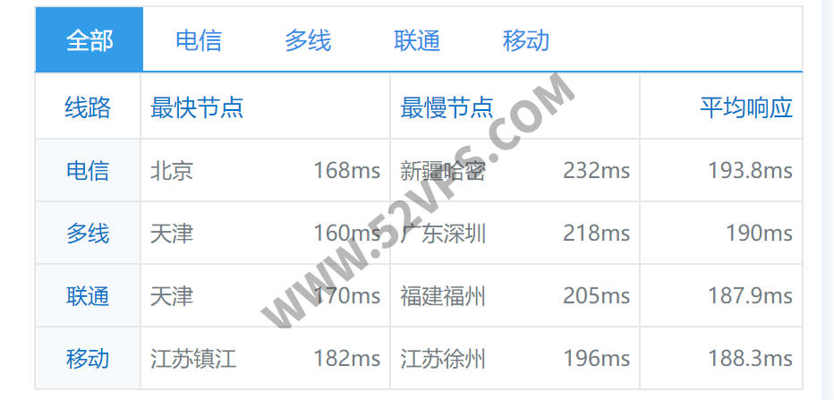 搬瓦工：简单测评下bandwagonhost荷兰EUNL_9机房联通AS9929线路VPS